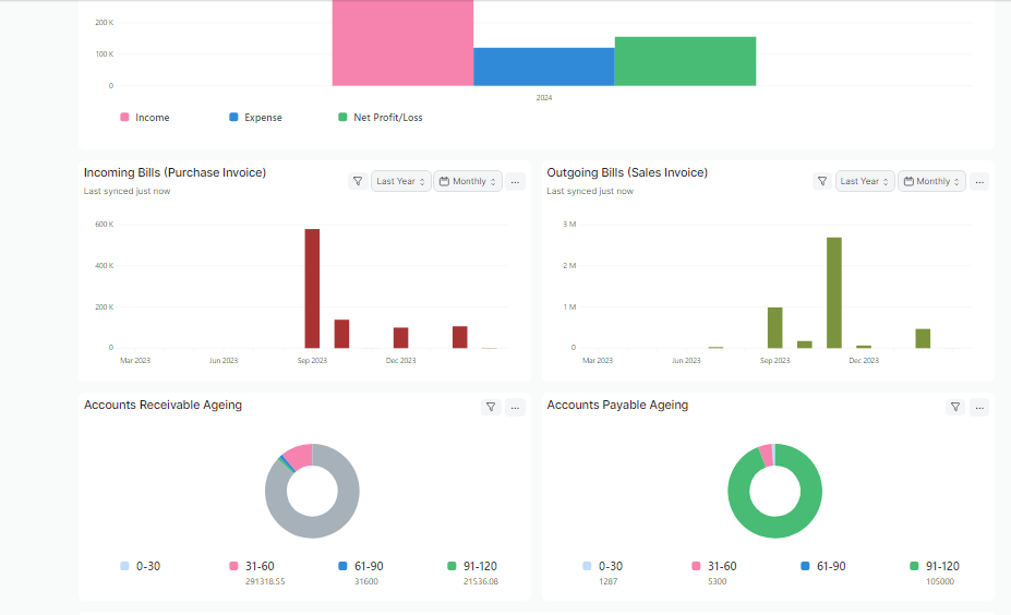 ERPNext accounting dashboard showing an income, expense and net profit bar chart, incoming and outgoing bill trends, and accounts receivable and payable ageing donut charts